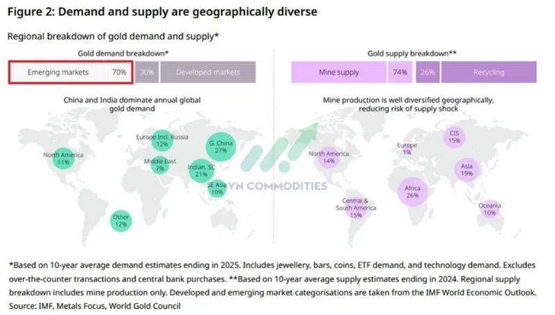 nhu-cau-vang-chu-yeu-den-tu-cac-thi-truong-moi-noi